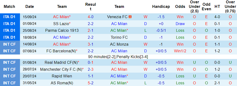 Thống kê 10 trận gần nhất của AC Milan