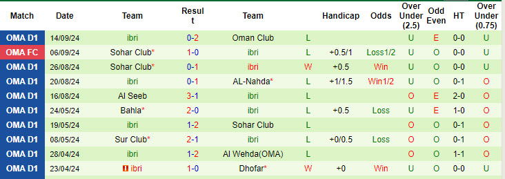 Nhận định, soi kèo Al Rustaq vs Ibri, 20h45 ngày 20/9: Dễ dàng lập công - Ảnh 2