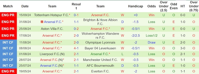 Thống kê 10 trận gần nhất của Arsenal