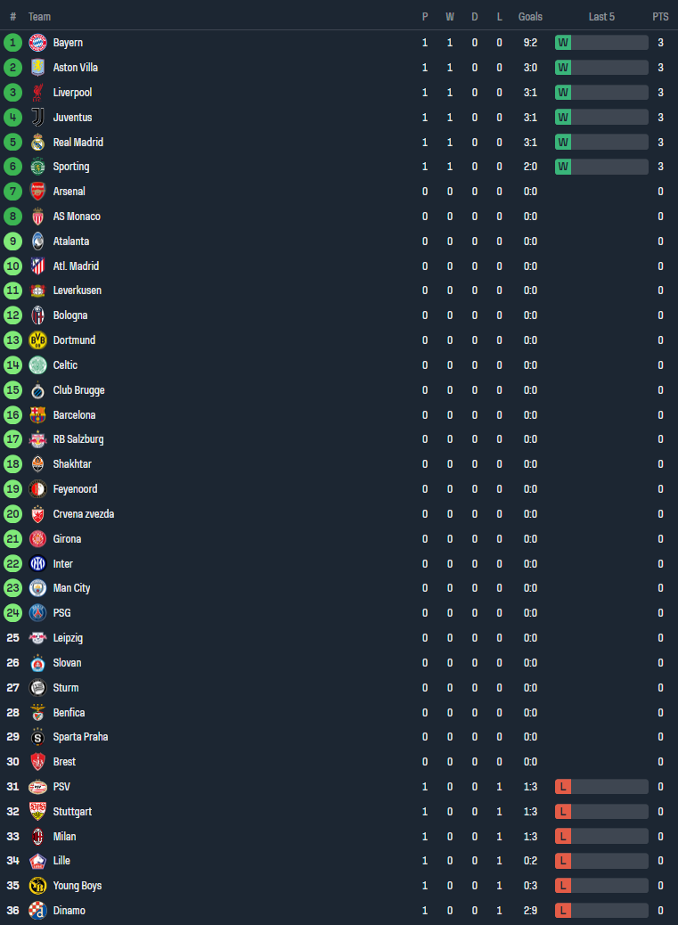 Danh sách các đội tham dự vòng bảng UEFA Champions League 2024/25.