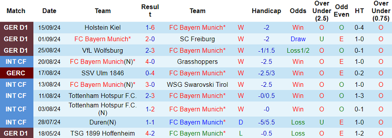 Thống kê 10 trận gần nhất của Bayern Munich