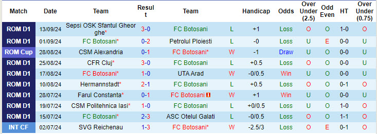 Nhận định, soi kèo Botosani vs Gloria Buzau, 22h00 ngày 20/9: Miếng mồi ngon - Ảnh 2