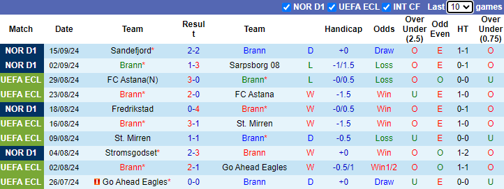 Nhận định, soi kèo Brann vs KFUM Oslo, 0h00 ngày 19/9: Khó cho chủ nhà - Ảnh 1