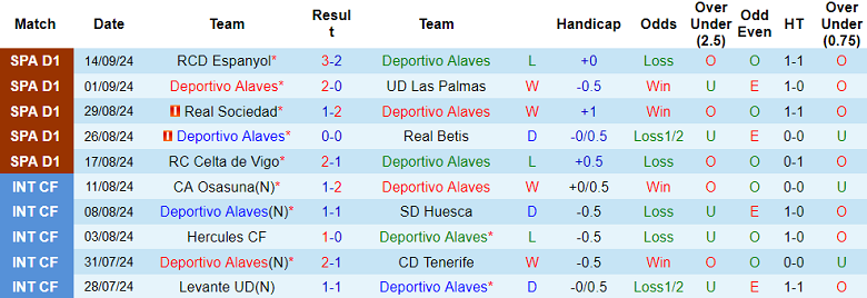 Thống kê 10 trận gần nhất của Deportivo Alaves