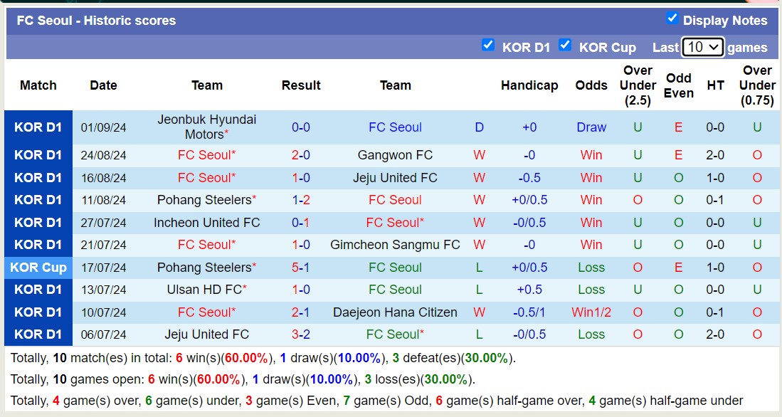 Nhận định, soi kèo FC Seoul vs Daejeon Hana Citizen, 14h00 ngày 14/9: Điểm tựa sân nhà - Ảnh 1