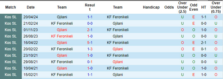 Nhận định, soi kèo Gjilani vs Feronikeli, 20h00 ngày 16/9: Cơ hội chiến thắng - Ảnh 3