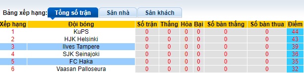 Nhận định, soi kèo Ilves Tampere vs Haka, 21h00 ngày 14/9: Cắt đuôi đội khách - Ảnh 1