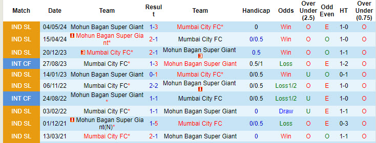 Nhận định, soi kèo Mohun Bagan vs Mumbai City, 21h00 ngày 13/9: Bữa tiệc bàn thắng  - Ảnh 4