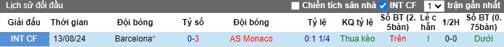 Lịch sử đối đầu Monaco vs Barca