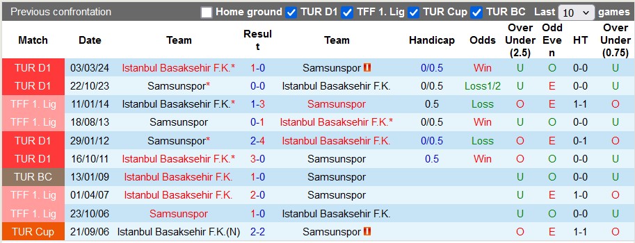 Nhận định, soi kèo Samsunspor vs Istanbul BB, 0h00 ngày 19/9: Tiếp tục thăng hoa - Ảnh 3