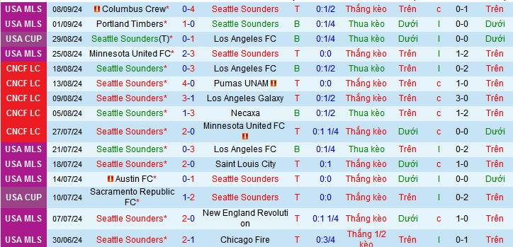 Nhận định, soi kèo Seattle Sounders vs Sporting Kansas City, 06h15 ngày 16/9: Khách tự tin - Ảnh 2