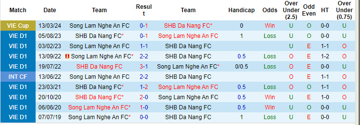 Nhận định, soi kèo SLNA vs SHB Đà Nẵng, 18h00 ngày 15/9: Đổi mới toàn bộ - Ảnh 3