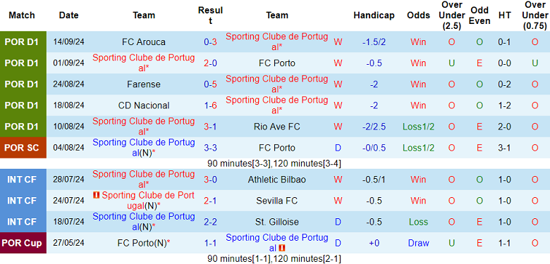 Thống kê 10 trận gần nhất của Sporting Lisbon