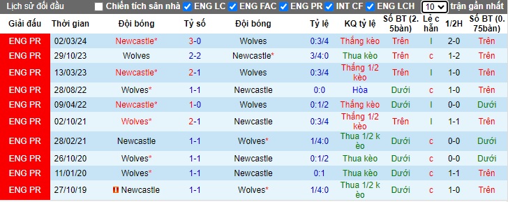 Siêu máy tính dự đoán Wolves vs Newcastle, 22h30 ngày 15/9 - Ảnh 2