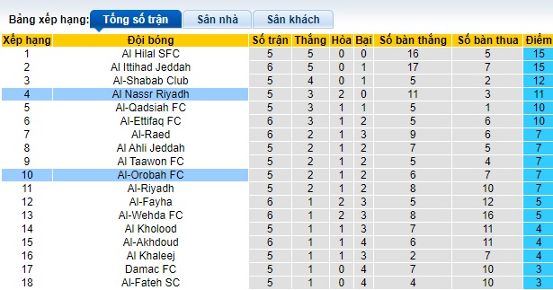 Nhận định, soi kèo Al Nassr vs Al-Orobah, 22h15 ngày 5/10: Chờ Ronaldo bùng nổ - Ảnh 1