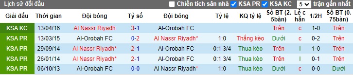 Nhận định, soi kèo Al Nassr vs Al-Orobah, 22h15 ngày 5/10: Chờ Ronaldo bùng nổ - Ảnh 2