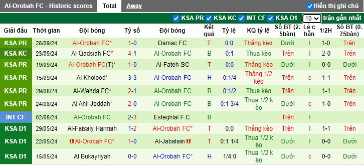 Nhận định, soi kèo Al Nassr vs Al-Orobah, 22h15 ngày 5/10: Chờ Ronaldo bùng nổ - Ảnh 3