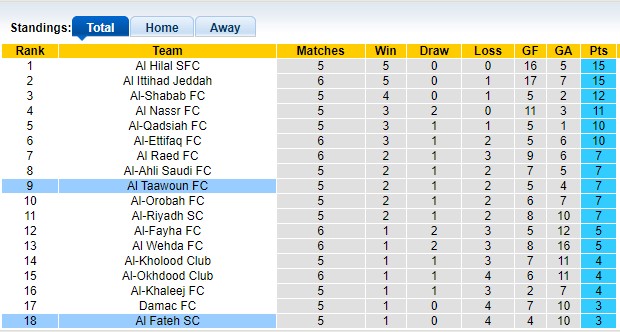 Nhận định, soi kèo Al Taawoun vs Al Fateh, 22h25 ngày 5/10: Tiếp tục đáy bảng - Ảnh 4