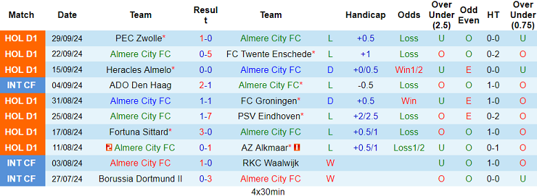 Nhận định, soi kèo Almere City vs Willem II, 01h00 ngày 5/10: Chia điểm? - Ảnh 1