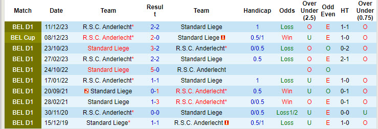 Nhận định, soi kèo Anderlecht vs Standard Liege, 18h30 ngày 6/10: Hai bộ mặt trái ngược - Ảnh 4