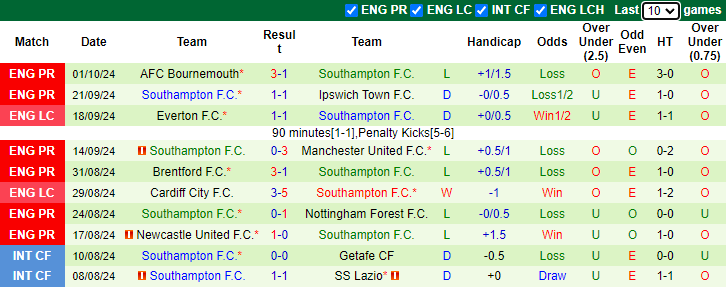 Nhận định, soi kèo Arsenal vs Southampton, 21h00 ngày 5/10: Cẩn trọng vẫn hơn - Ảnh 2