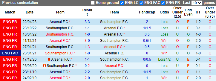 Nhận định, soi kèo Arsenal vs Southampton, 21h00 ngày 5/10: Cẩn trọng vẫn hơn - Ảnh 3