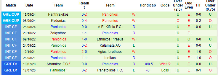 Nhận định, soi kèo Asteras Tripoli B vs Panionios, 21h30 ngày 23/9: Không có nhiều cơ hội - Ảnh 3