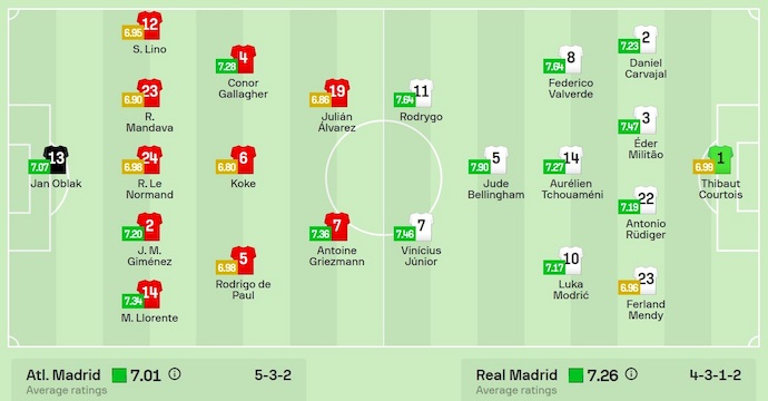 Nhận định, soi kèo Atletico Madrid vs Real Madrid, 2h00 ngày 30/9: Khó cho cả hai - Ảnh 6