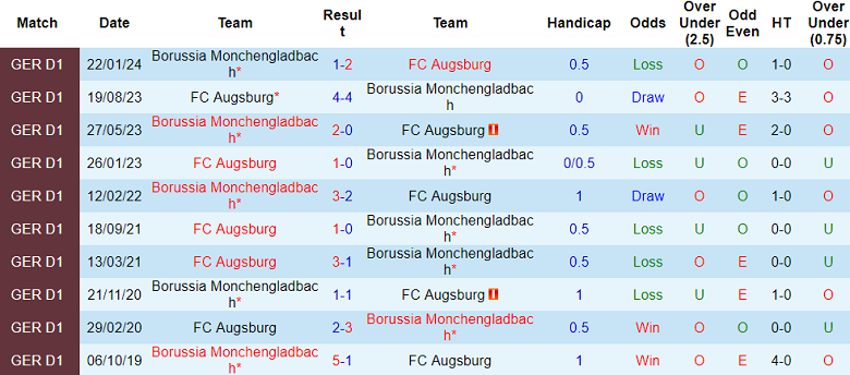 Nhận định, soi kèo Augsburg vs Monchengladbach, 01h30 ngày 5/10: Tin vào chủ nhà - Ảnh 3