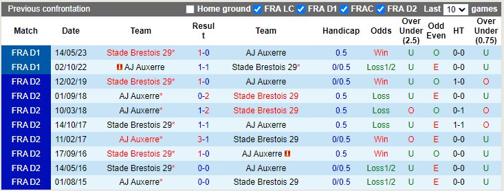 Lịch sử đối đầu Auxerre vs Brest