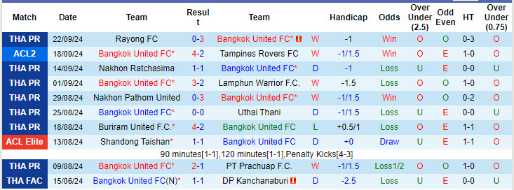 Nhận định, soi kèo Bangkok United vs Ratchaburi, 19h00 ngày 27/9: Nỗ lực bám đuổi - Ảnh 2