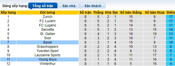 Nhận định, soi kèo Basel vs Young Boys, 21h30 ngày 6/10: Ca khúc khải hoàn - Ảnh 1