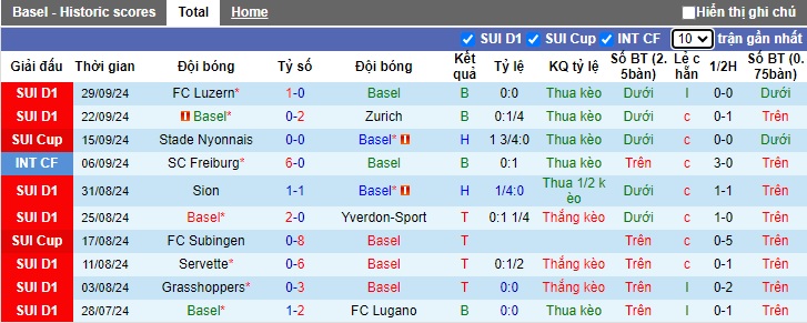 Nhận định, soi kèo Basel vs Young Boys, 21h30 ngày 6/10: Ca khúc khải hoàn - Ảnh 4