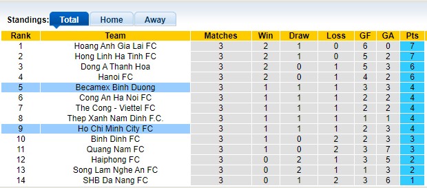 Nhận định, soi kèo Bình Dương vs TP.HCM, 18h00 ngày 4/10: Gò Đậu thất thủ - Ảnh 4