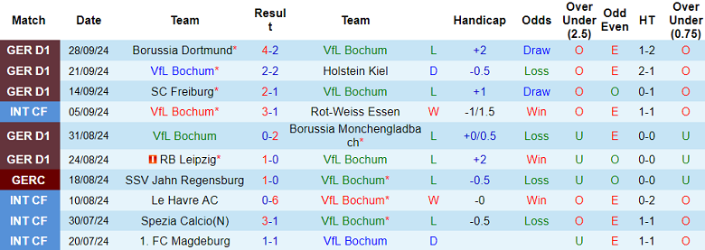 Nhận định, soi kèo Bochum vs Wolfsburg, 20h30 ngày 5/10: Khó tin cửa dưới - Ảnh 1