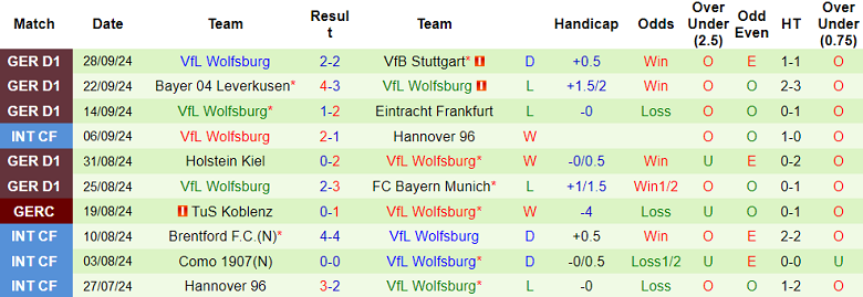 Nhận định, soi kèo Bochum vs Wolfsburg, 20h30 ngày 5/10: Khó tin cửa dưới - Ảnh 2