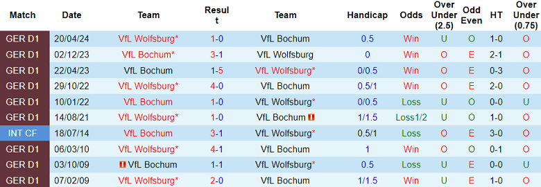 Nhận định, soi kèo Bochum vs Wolfsburg, 20h30 ngày 5/10: Khó tin cửa dưới - Ảnh 3