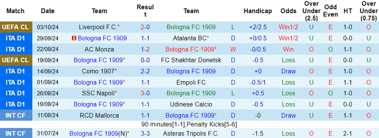 Nhận định, soi kèo Bologna vs Parma, 20h00 ngày 6/10: Tin vào Rossoblu - Ảnh 1