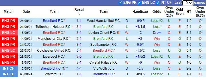 Nhận định, soi kèo Brentford vs Wolves, 21h00 ngày 5/10: Chủ nhà phá dớp - Ảnh 1