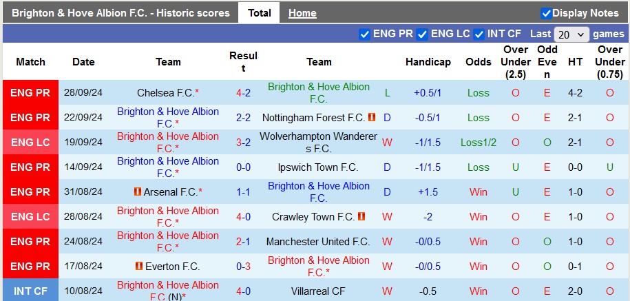 Nhận định, soi kèo Brighton vs Tottenham, 22h30 ngày 6/10: Tưởng là gà - lại hóa thóc - Ảnh 1