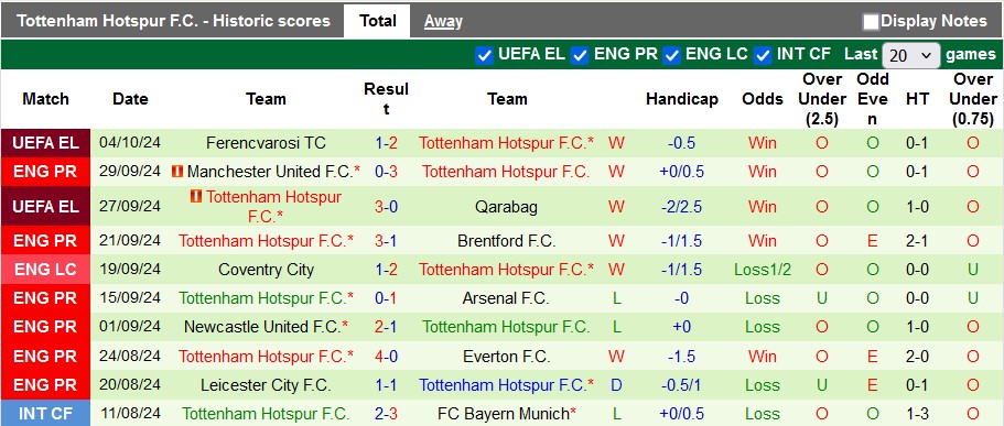 Nhận định, soi kèo Brighton vs Tottenham, 22h30 ngày 6/10: Tưởng là gà - lại hóa thóc - Ảnh 2