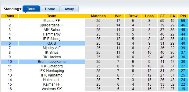 Nhận định, soi kèo Brommapojkarna vs GAIS, 22h30 ngày 5/10: Động lực trụ hạng - Ảnh 4