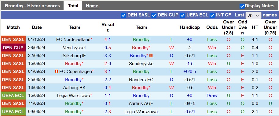 Nhận định, soi kèo Brondby vs Midtjylland, 22h59 ngày 6/10: Tiếp tục đỉnh bảng - Ảnh 1