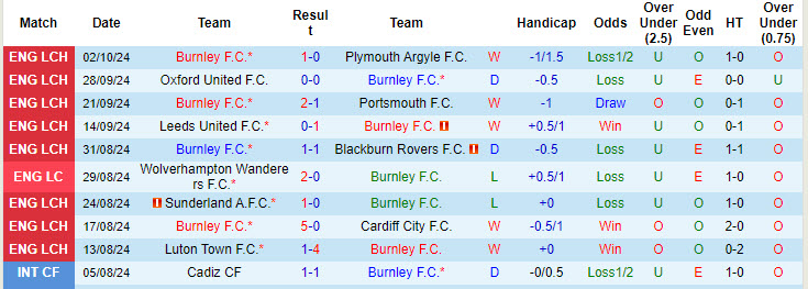 Nhận định, soi kèo Burnley vs Preston North End, 18h30 ngày 5/10: Bước đầu thành công - Ảnh 2