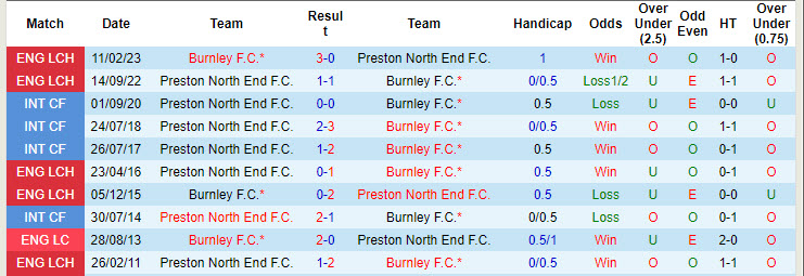 Nhận định, soi kèo Burnley vs Preston North End, 18h30 ngày 5/10: Bước đầu thành công - Ảnh 4