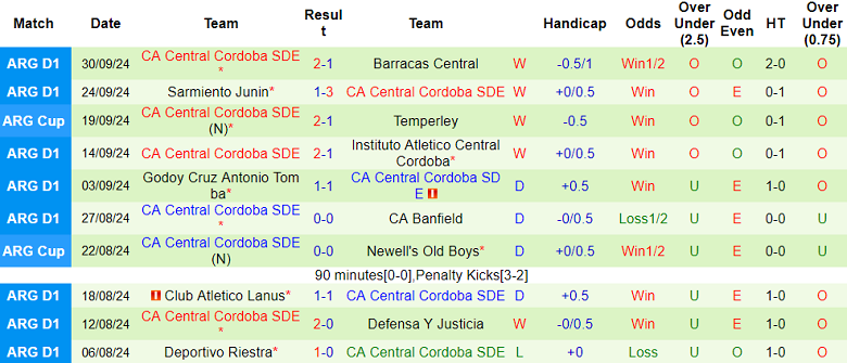 Nhận định, soi kèo CA Union vs Central Cordoba, 05h00 ngày 5/10: Hy vọng cửa dưới - Ảnh 2