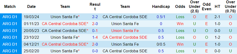 Nhận định, soi kèo CA Union vs Central Cordoba, 05h00 ngày 5/10: Hy vọng cửa dưới - Ảnh 3