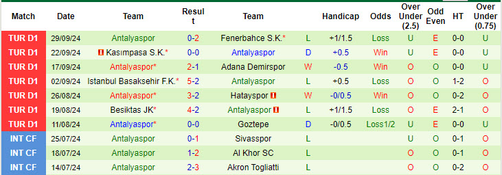 Nhận định, soi kèo Caykur Rizespor vs Antalyaspor, 00h00 ngày 5/10: Rơi tự do - Ảnh 3