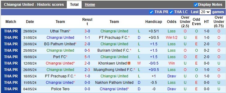 Nhận định, soi kèo Chiangrai United vs Lamphun Warrior, 19h00 ngày 4/10: Khách lấn chủ - Ảnh 1