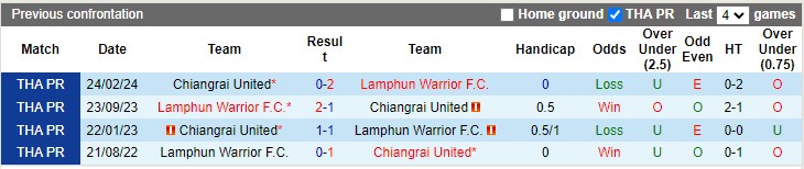 Nhận định, soi kèo Chiangrai United vs Lamphun Warrior, 19h00 ngày 4/10: Khách lấn chủ - Ảnh 3